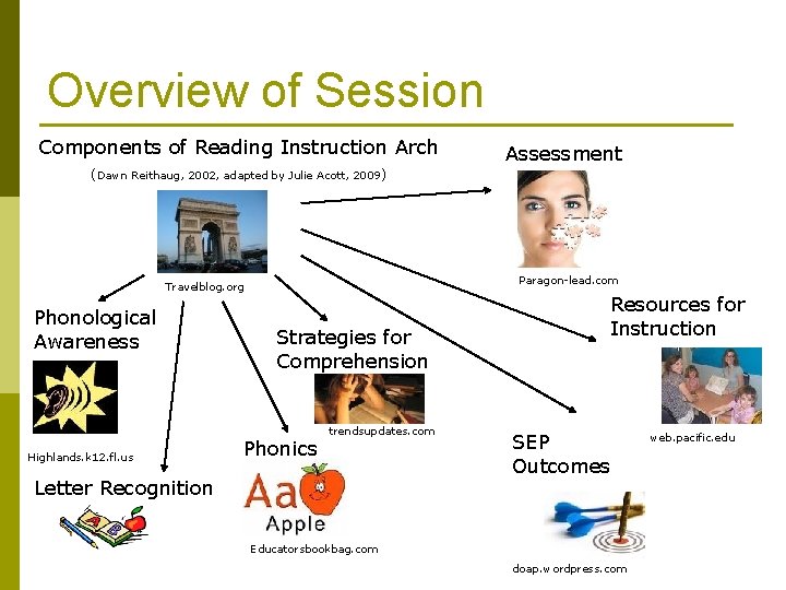 Overview of Session Components of Reading Instruction Arch Assessment (Dawn Reithaug, 2002, adapted by