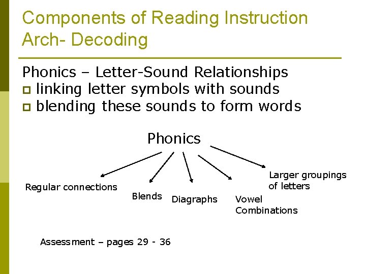 Components of Reading Instruction Arch- Decoding Phonics – Letter-Sound Relationships p linking letter symbols
