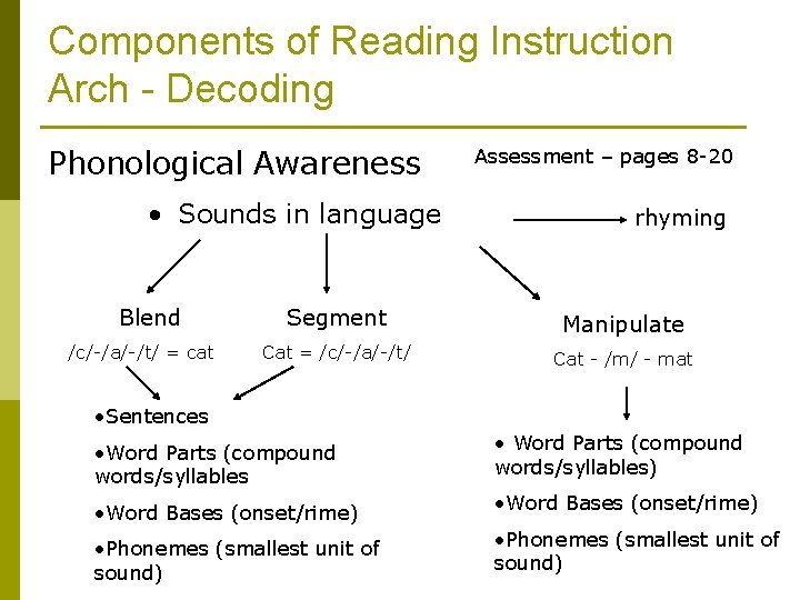 Components of Reading Instruction Arch - Decoding Phonological Awareness • Sounds in language Blend