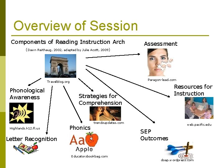 Overview of Session Components of Reading Instruction Arch Assessment (Dawn Reithaug, 2002, adapted by