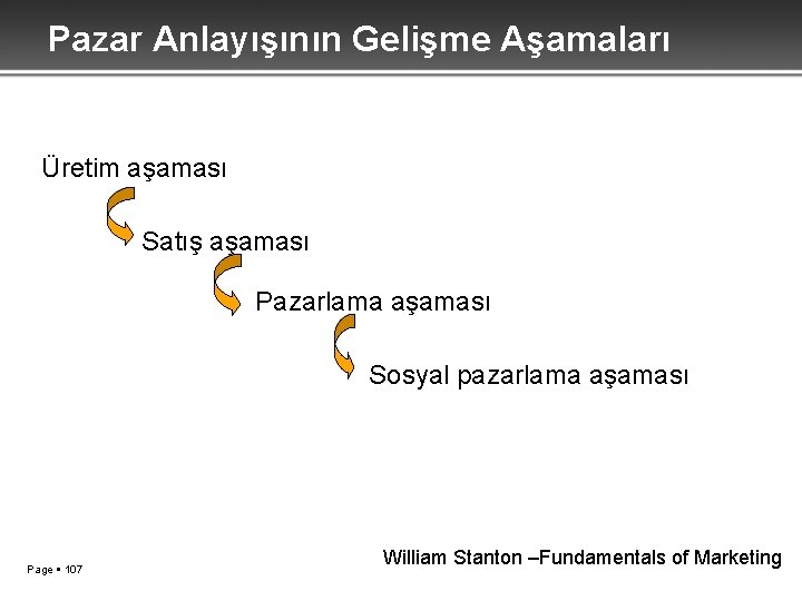 Pazar Anlayışının Gelişme Aşamaları Üretim aşaması Satış aşaması Pazarlama aşaması Sosyal pazarlama aşaması Page