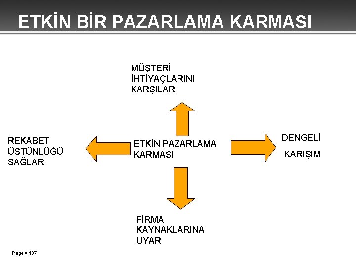 ETKİN BİR PAZARLAMA KARMASI NASIL OLMALIDIR? MÜŞTERİ İHTİYAÇLARINI KARŞILAR REKABET ÜSTÜNLÜĞÜ SAĞLAR ETKİN PAZARLAMA