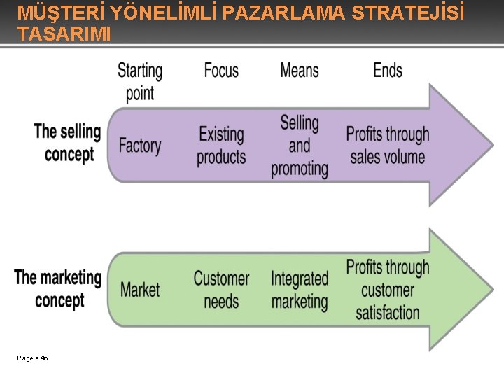 MÜŞTERİ YÖNELİMLİ PAZARLAMA STRATEJİSİ TASARIMI Page 45 