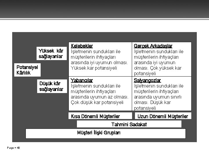 Yüksek kâr sağlayanlar Potansiyel Kârlılık Düşük kâr sağlayanlar Kelebekler İşletmenin sundukları ile müşterilerin ihtiyaçları