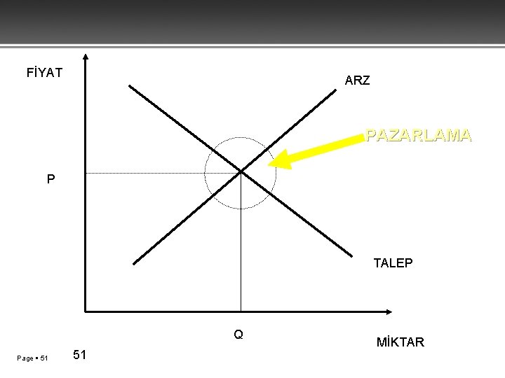 FİYAT ARZ PAZARLAMA P TALEP Q Page 51 51 MİKTAR 