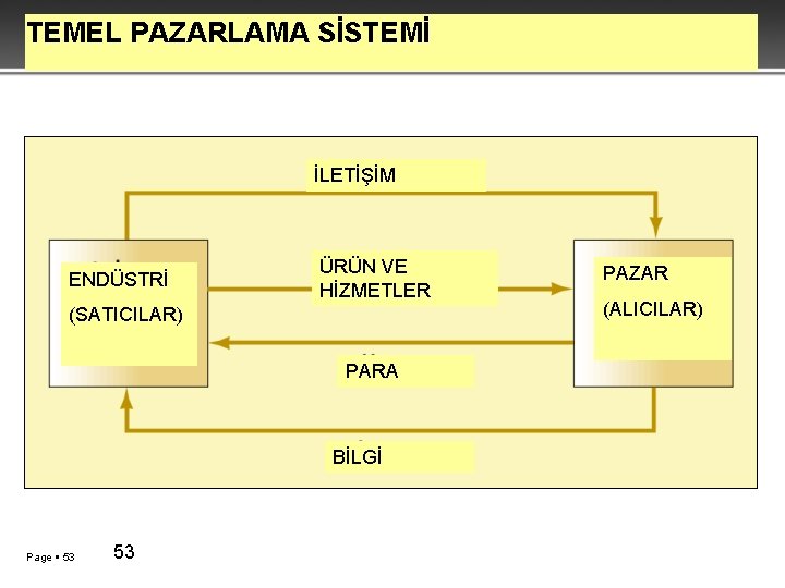 TEMEL PAZARLAMA SİSTEMİ İLETİŞİM ENDÜSTRİ ÜRÜN VE HİZMETLER (SATICILAR) PARA BİLGİ Page 53 53