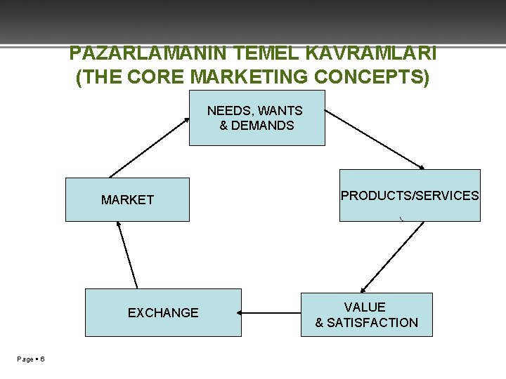 PAZARLAMANIN TEMEL KAVRAMLARI (THE CORE MARKETING CONCEPTS) NEEDS, WANTS & DEMANDS MARKET EXCHANGE Page