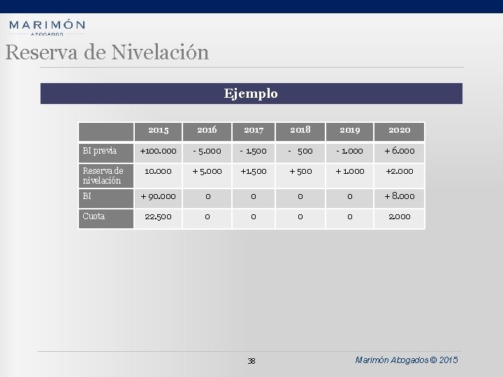 Reserva de Nivelación Ejemplo BI previa Reserva de nivelación BI Cuota 2015 2016 2017