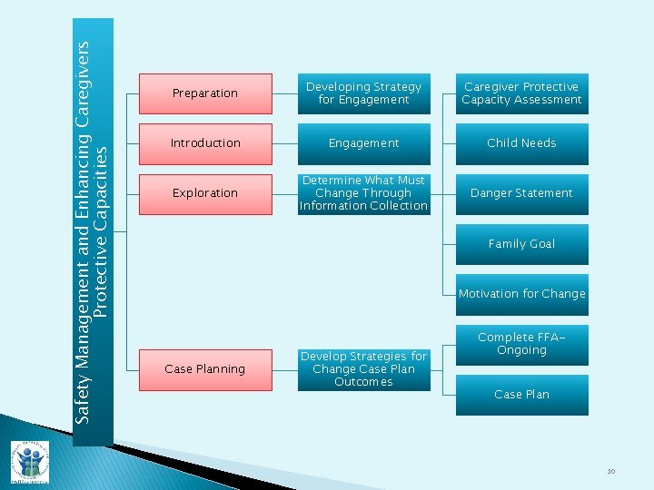 Safety Management and Enhancing Caregivers Protective Capacities Preparation Developing Strategy for Engagement Caregiver Protective