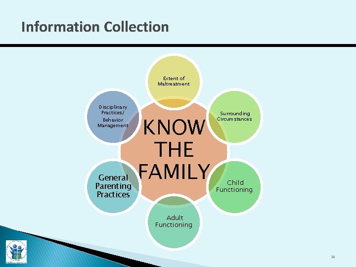 Information Collection Extent of Maltreatment Disciplinary Practices/ Behavior Management General Parenting Practices KNOW THE