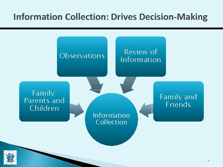 Information Collection: Drives Decision-Making Observations Family: Parents and Children Review of Information Family and