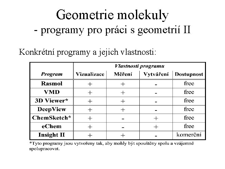 Geometrie molekuly - programy pro práci s geometrií II Konkrétní programy a jejich vlastnosti: