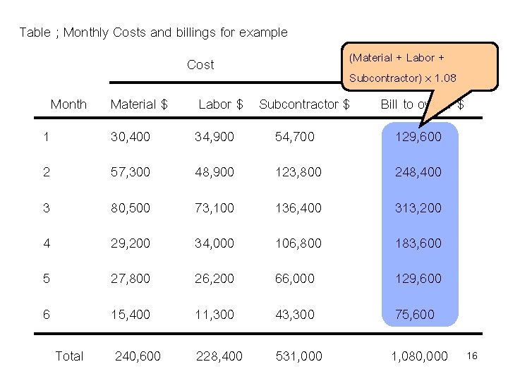 Table ; Monthly Costs and billings for example (Material + Labor + Subcontractor) x Table ; Monthly Costs and billings for example (Material + Labor + Subcontractor) x