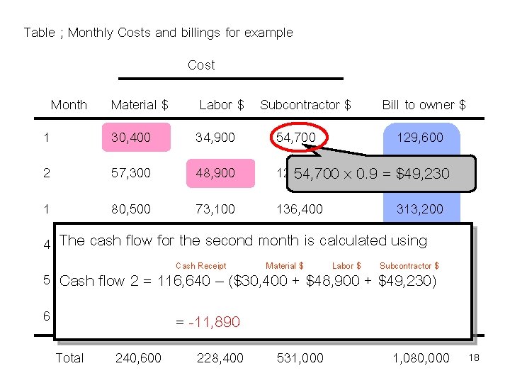 Table ; Monthly Costs and billings for example Cost Month Material $ Labor $ Table ; Monthly Costs and billings for example Cost Month Material $ Labor $