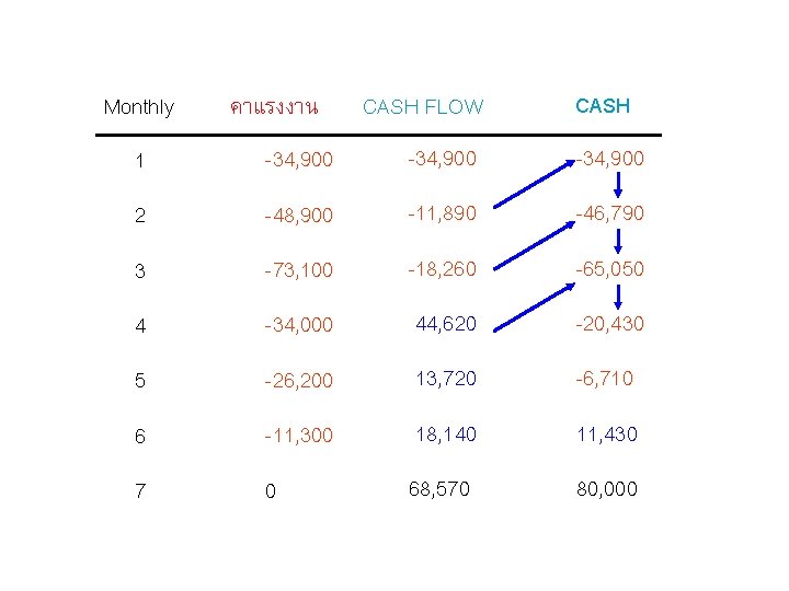 Monthly คาแรงงาน CASH FLOW CASH 1 -34, 900 2 -48, 900 -11, 890 -46, Monthly คาแรงงาน CASH FLOW CASH 1 -34, 900 2 -48, 900 -11, 890 -46,