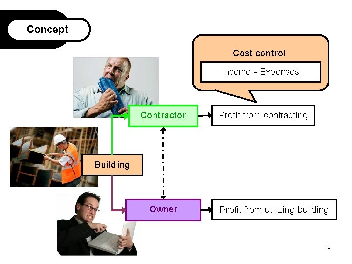 `1 Concept Cost control Income - Expenses Contractor Profit from contracting Building Owner Profit `1 Concept Cost control Income - Expenses Contractor Profit from contracting Building Owner Profit