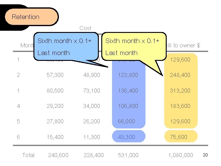 Retention Month 1 Cost Sixth month x 0. 1+ Bill to owner $ Material Retention Month 1 Cost Sixth month x 0. 1+ Bill to owner $ Material