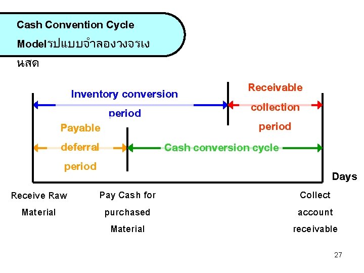Cash Convention Cycle Modelรปแบบจำลองวงจรเง นสด Receivable Inventory conversion collection period Payable deferral Cash conversion Cash Convention Cycle Modelรปแบบจำลองวงจรเง นสด Receivable Inventory conversion collection period Payable deferral Cash conversion