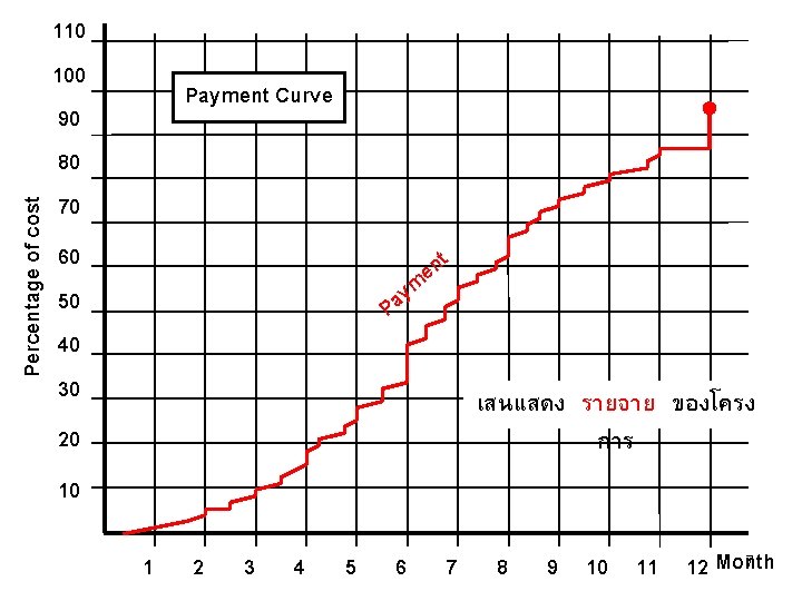Percentage of cost 110 100 90 80 70 Payment Curve 60 50 40 30 Percentage of cost 110 100 90 80 70 Payment Curve 60 50 40 30