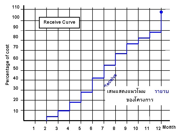 Receive Curve cei ve 60 50 40 30 Re Percentage of cost 110 100 Receive Curve cei ve 60 50 40 30 Re Percentage of cost 110 100