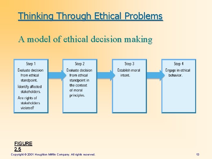 Thinking Through Ethical Problems A model of ethical decision making FIGURE 2. 5 Copyright