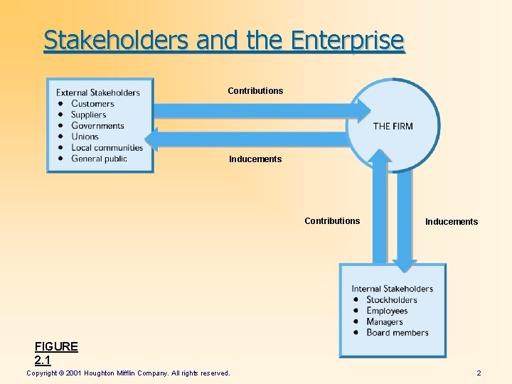 Stakeholders and the Enterprise Contributions Inducements FIGURE 2. 1 Copyright © 2001 Houghton Mifflin