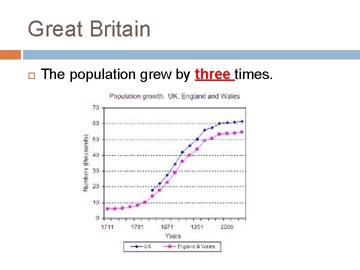 Great Britain The population grew by three times. 