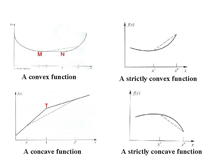 M N A convex function A strictly convex function T A concave function A
