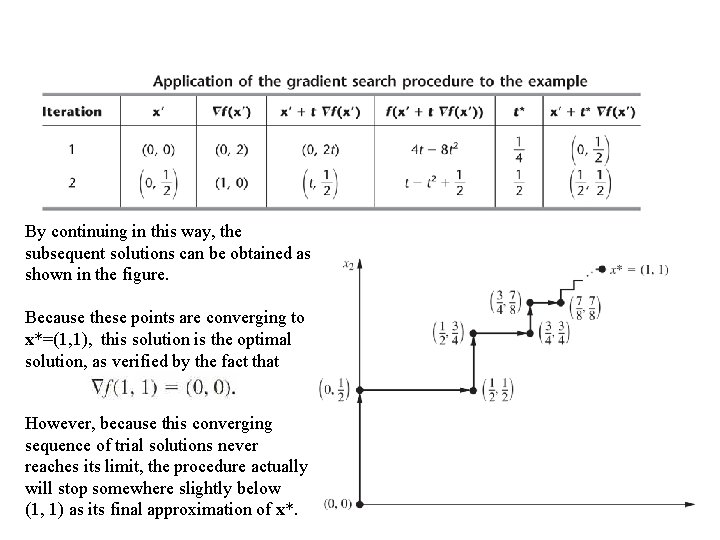 By continuing in this way, the subsequent solutions can be obtained as shown in