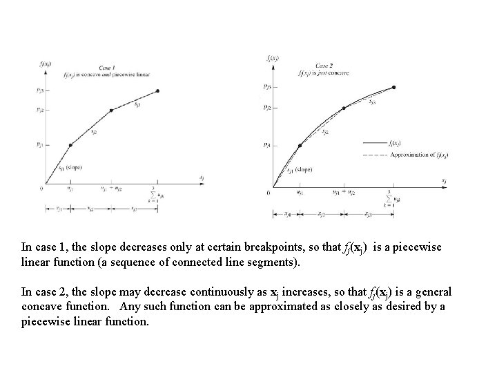 In case 1, the slope decreases only at certain breakpoints, so that fj(xj) is