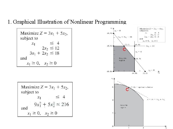 1. Graphical Illustration of Nonlinear Programming C C 