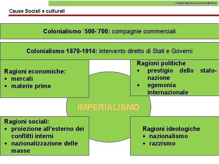 – Imperialismo e colonialismo Cause Sociali e culturali Colonialismo ’ 500 -’ 700: compagnie
