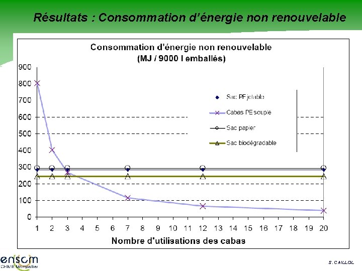 Résultats : Consommation d’énergie non renouvelable S. CAILLOL 