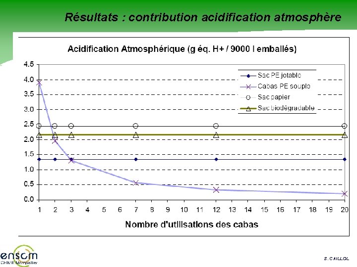 Résultats : contribution acidification atmosphère S. CAILLOL 