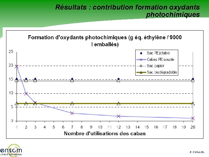 Résultats : contribution formation oxydants photochimiques S. CAILLOL 