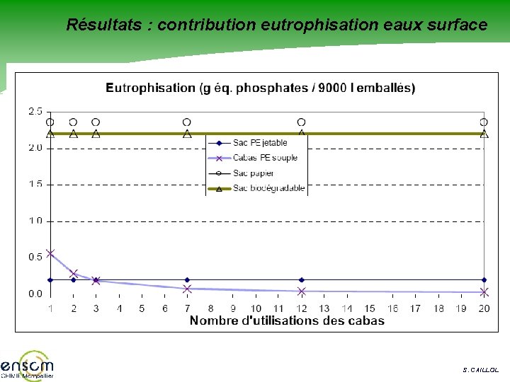 Résultats : contribution eutrophisation eaux surface S. CAILLOL 