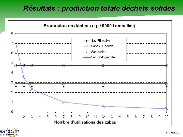 Résultats : production totale déchets solides S. CAILLOL 