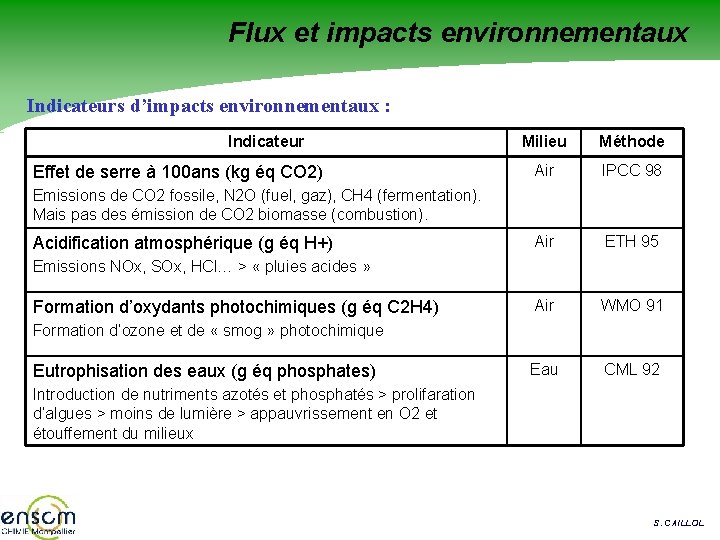 Flux et impacts environnementaux Indicateurs d’impacts environnementaux : Indicateur Effet de serre à 100