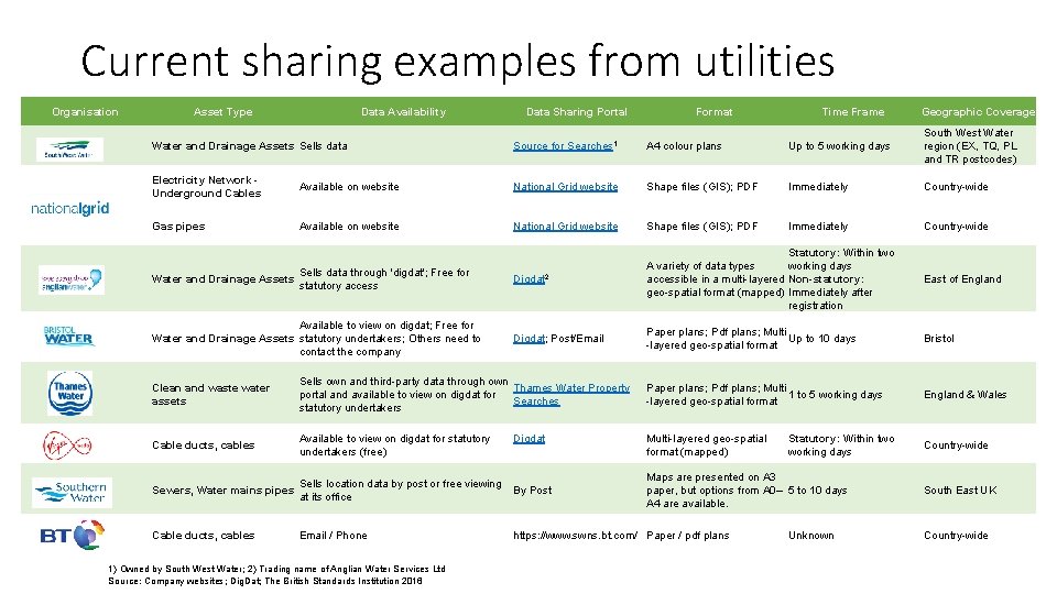 Current sharing examples from utilities Organisation Asset Type Data Availability Data Sharing Portal Format