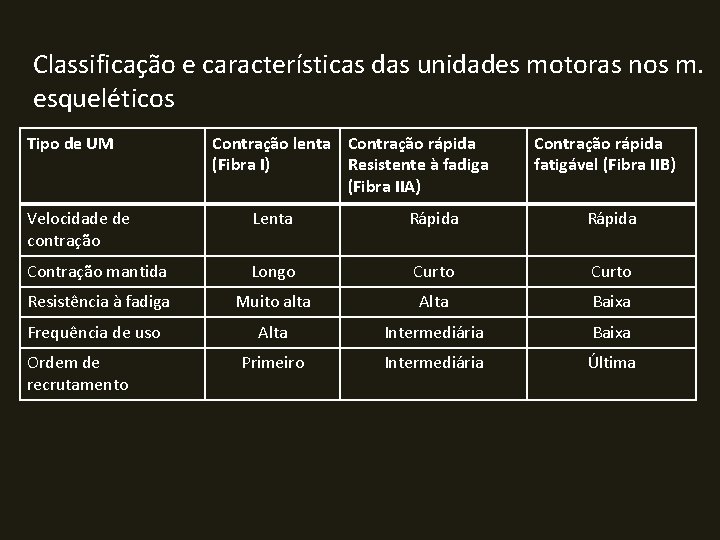 Classificação e características das unidades motoras nos m. esqueléticos Tipo de UM Contração lenta