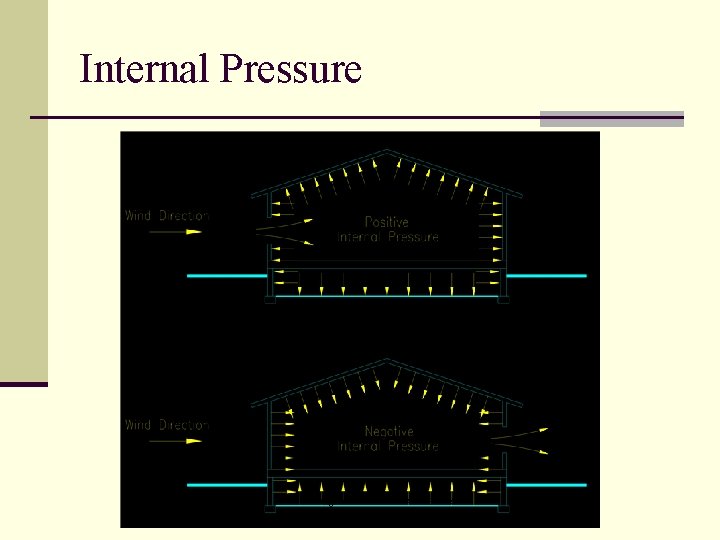 Internal Pressure A Beginner's Guide to ASCE 7 -05 