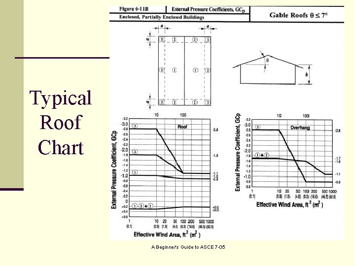 Typical Roof Chart A Beginner's Guide to ASCE 7 -05 