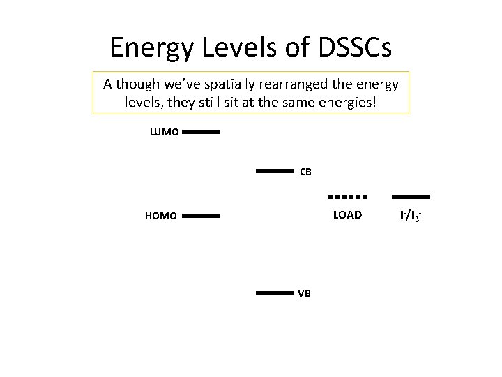 Energy Levels of DSSCs Although we’ve spatially rearranged the energy levels, they still sit