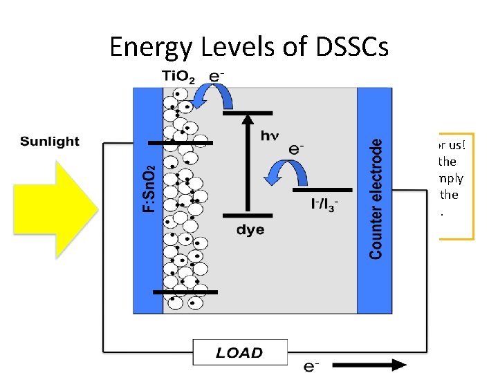 Energy Levels of DSSCs The sun does all the work for us! It throws