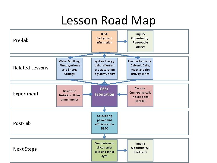 Lesson Road Map Pre-lab Related Lessons Experiment Water Splitting: Photosynthesis and Energy Storage Scientific