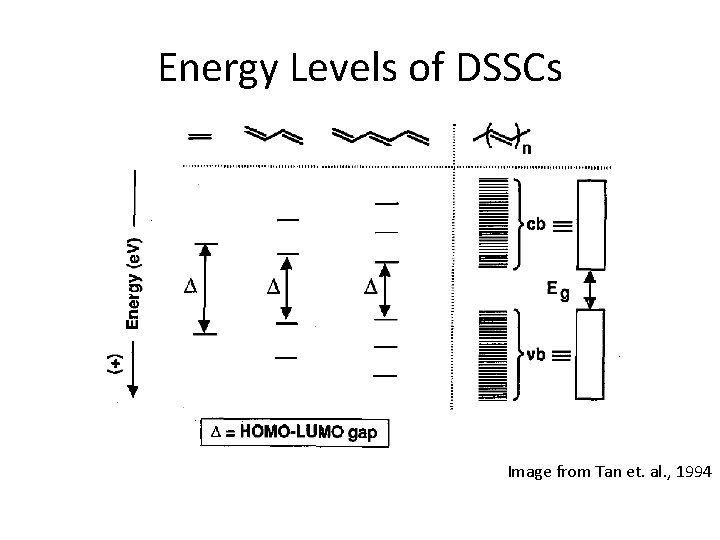 Energy Levels of DSSCs Image from Tan et. al. , 1994 