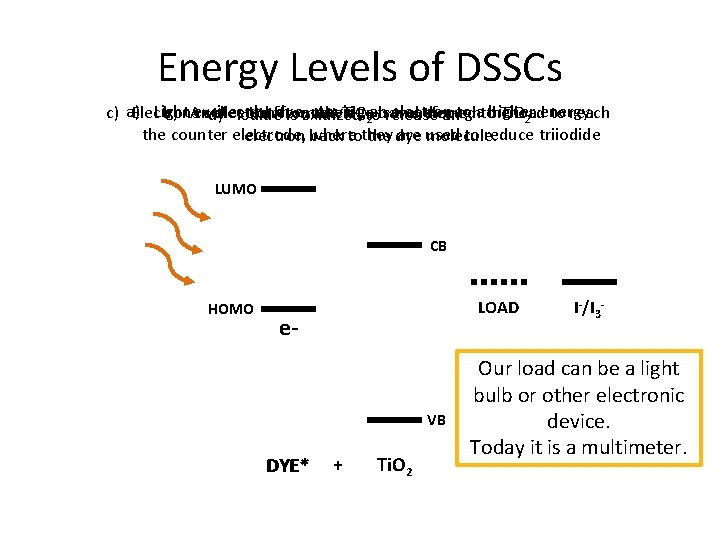 Energy Levels of DSSCs Light excites the from dye, moving electron higher c) a)