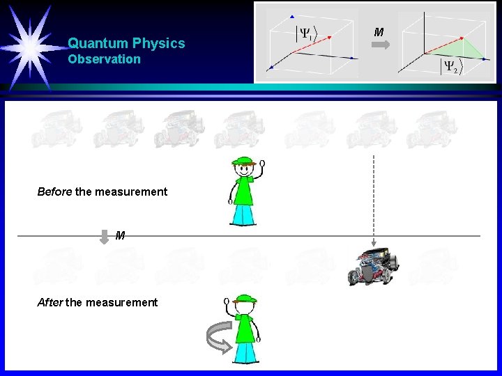 Quantum Physics Observation Before the measurement M After the measurement M 