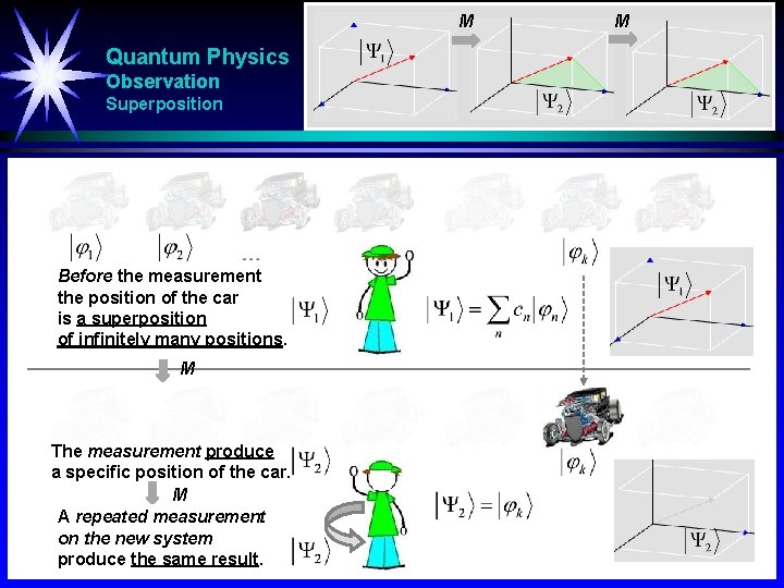 M Quantum Physics Observation Superposition Before the measurement the position of the car is