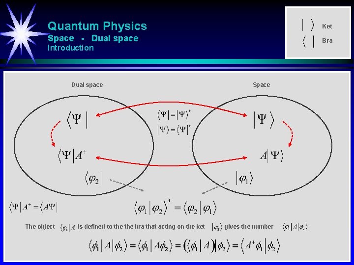 Quantum Physics Ket Space - Dual space Bra Introduction Dual space The object is